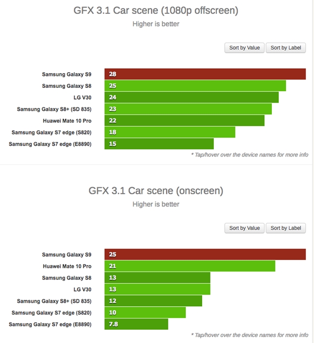 samsung s9 benchmark