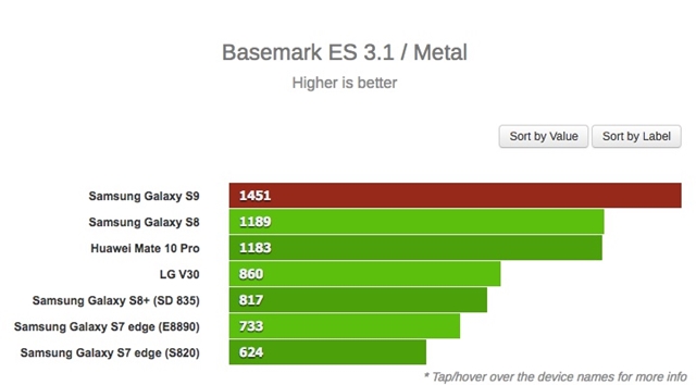 samsung s9 benchmark