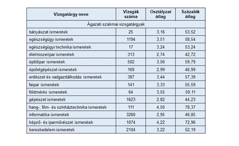 Szakmai érettségi ponthatárok